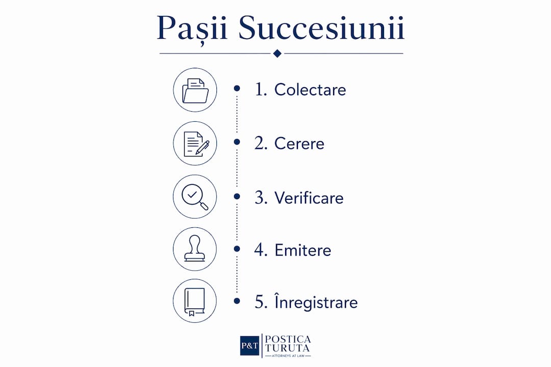 Infografic: etapele de urmat pentru deschiderea succesiunii la notar