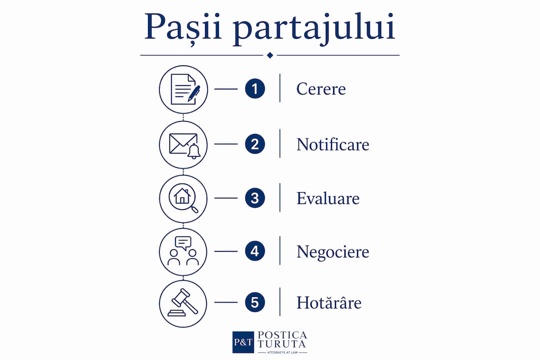 Infografic care prezintă pașii prin care se împarte bunurile în timpul unui divorț