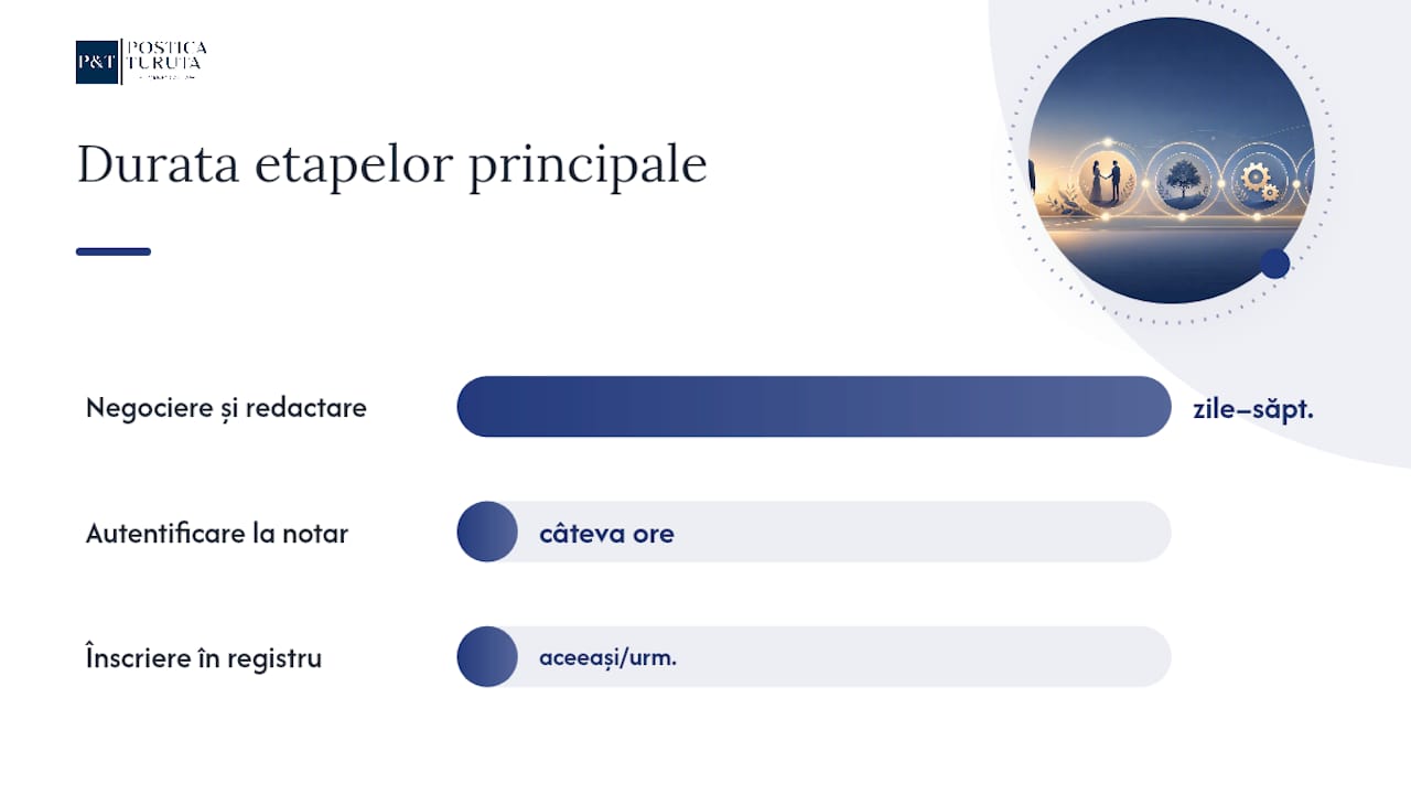 Cum se încheie concret o convenție matrimonială? — overview diagram