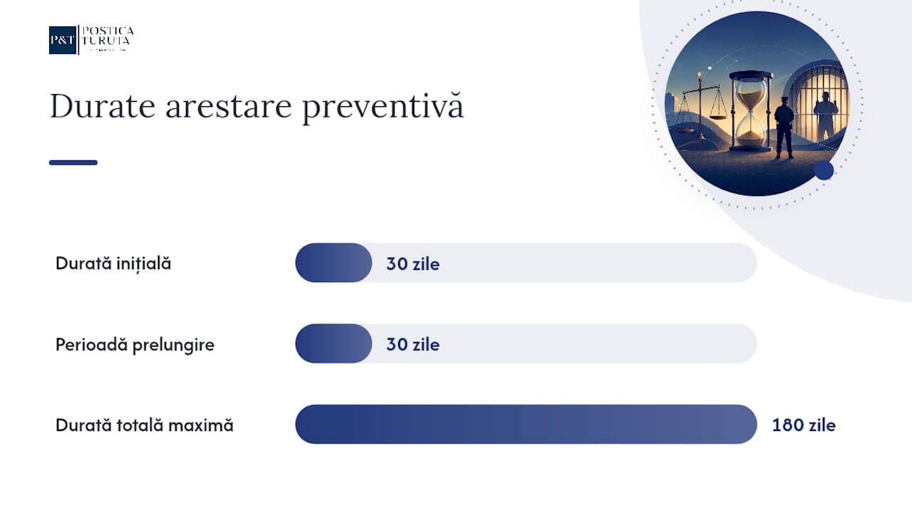 Durata arestării preventive şi regulile de prelungire — overview diagram