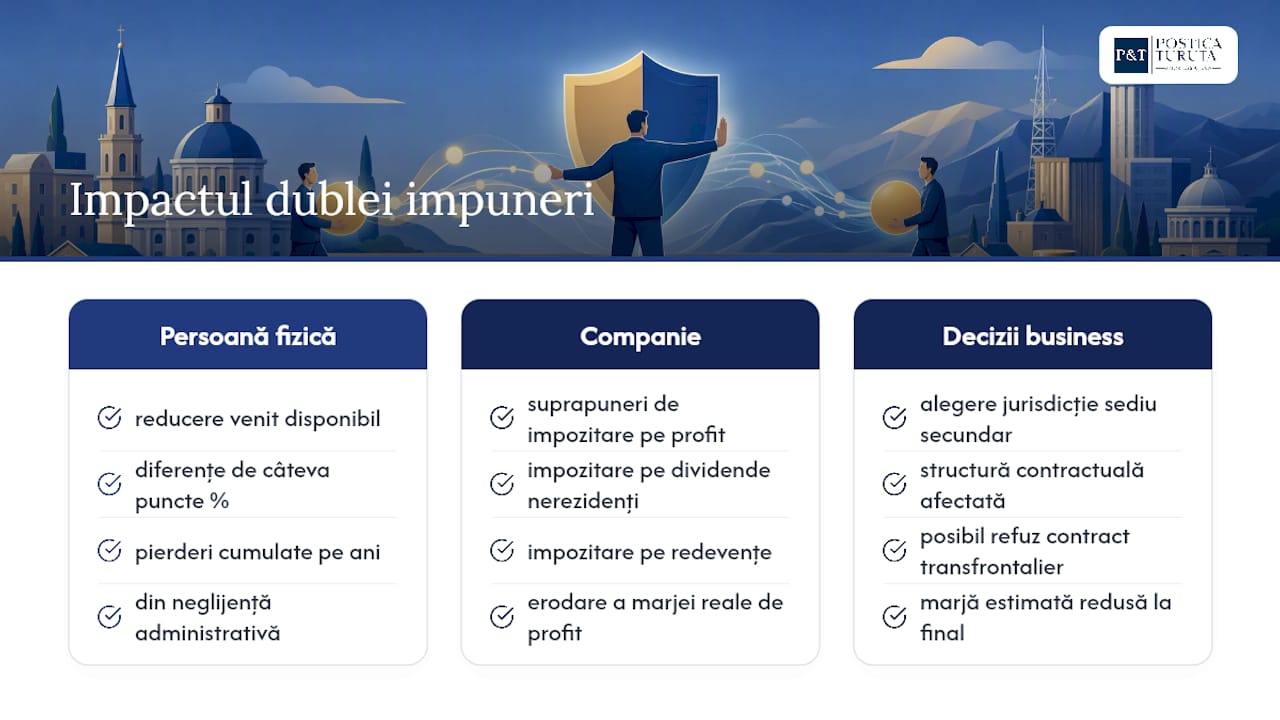 Impactul real al dublei impuneri asupra persoanelor și companiilor — overview diagram