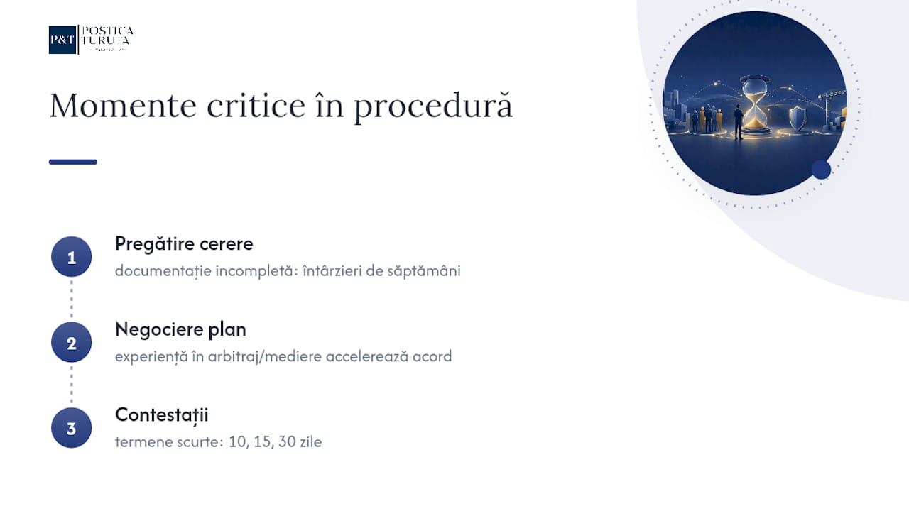Trei etape și termene în cadrul procedurii