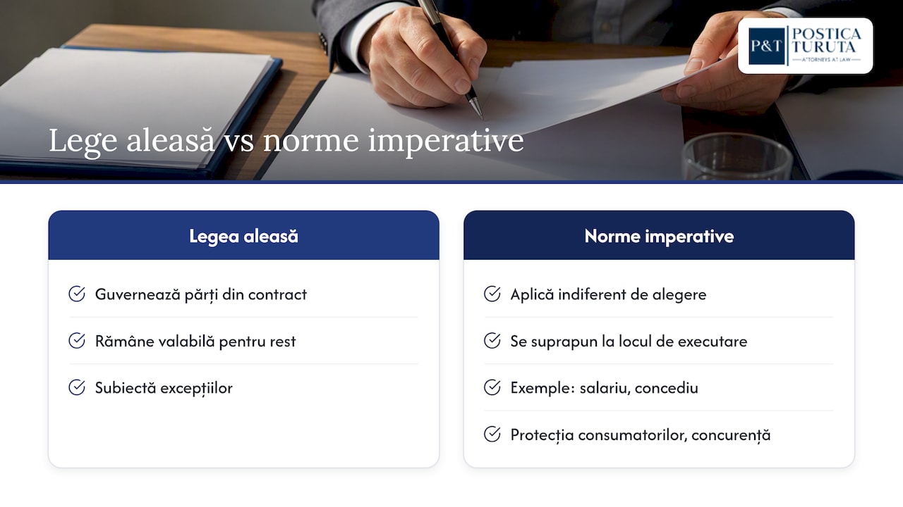 Interferența normelor imperative cu legea aleasă